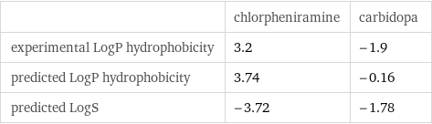  | chlorpheniramine | carbidopa experimental LogP hydrophobicity | 3.2 | -1.9 predicted LogP hydrophobicity | 3.74 | -0.16 predicted LogS | -3.72 | -1.78