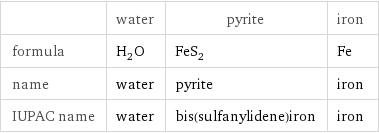  | water | pyrite | iron formula | H_2O | FeS_2 | Fe name | water | pyrite | iron IUPAC name | water | bis(sulfanylidene)iron | iron