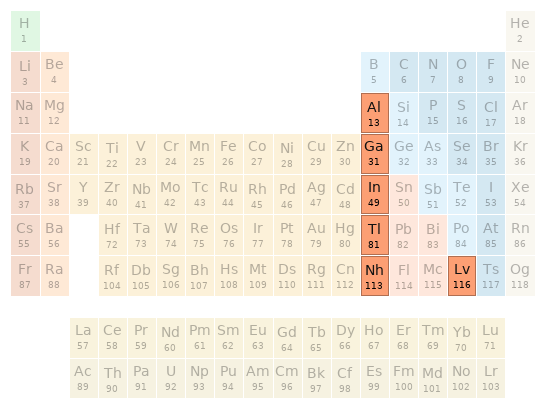 Periodic table location