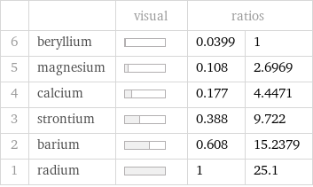  | | visual | ratios |  6 | beryllium | | 0.0399 | 1 5 | magnesium | | 0.108 | 2.6969 4 | calcium | | 0.177 | 4.4471 3 | strontium | | 0.388 | 9.722 2 | barium | | 0.608 | 15.2379 1 | radium | | 1 | 25.1