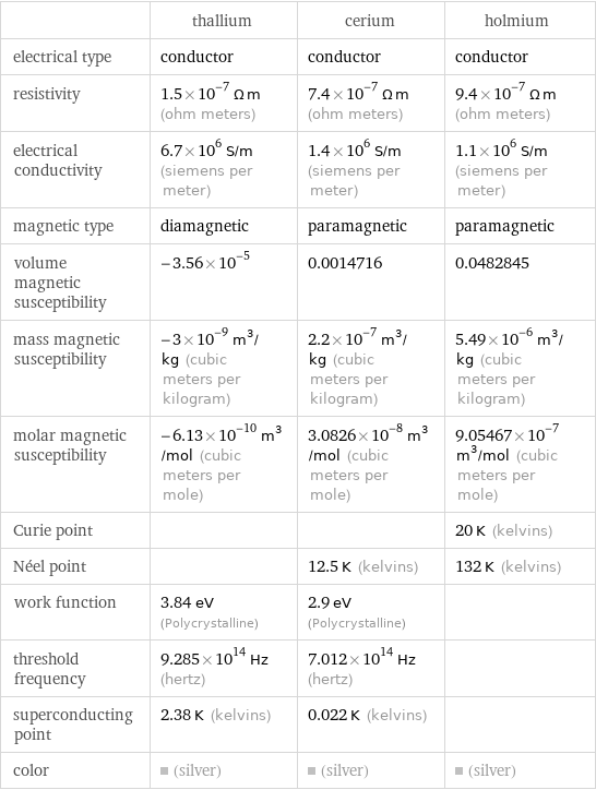  | thallium | cerium | holmium electrical type | conductor | conductor | conductor resistivity | 1.5×10^-7 Ω m (ohm meters) | 7.4×10^-7 Ω m (ohm meters) | 9.4×10^-7 Ω m (ohm meters) electrical conductivity | 6.7×10^6 S/m (siemens per meter) | 1.4×10^6 S/m (siemens per meter) | 1.1×10^6 S/m (siemens per meter) magnetic type | diamagnetic | paramagnetic | paramagnetic volume magnetic susceptibility | -3.56×10^-5 | 0.0014716 | 0.0482845 mass magnetic susceptibility | -3×10^-9 m^3/kg (cubic meters per kilogram) | 2.2×10^-7 m^3/kg (cubic meters per kilogram) | 5.49×10^-6 m^3/kg (cubic meters per kilogram) molar magnetic susceptibility | -6.13×10^-10 m^3/mol (cubic meters per mole) | 3.0826×10^-8 m^3/mol (cubic meters per mole) | 9.05467×10^-7 m^3/mol (cubic meters per mole) Curie point | | | 20 K (kelvins) Néel point | | 12.5 K (kelvins) | 132 K (kelvins) work function | 3.84 eV (Polycrystalline) | 2.9 eV (Polycrystalline) |  threshold frequency | 9.285×10^14 Hz (hertz) | 7.012×10^14 Hz (hertz) |  superconducting point | 2.38 K (kelvins) | 0.022 K (kelvins) |  color | (silver) | (silver) | (silver)