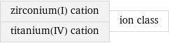 zirconium(I) cation titanium(IV) cation | ion class