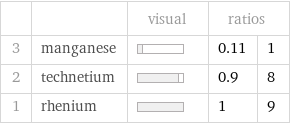  | | visual | ratios |  3 | manganese | | 0.11 | 1 2 | technetium | | 0.9 | 8 1 | rhenium | | 1 | 9