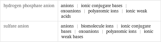 hydrogen phosphate anion | anions | ionic conjugate bases | oxoanions | polyatomic ions | ionic weak acids sulfate anion | anions | biomolecule ions | ionic conjugate bases | oxoanions | polyatomic ions | ionic weak bases