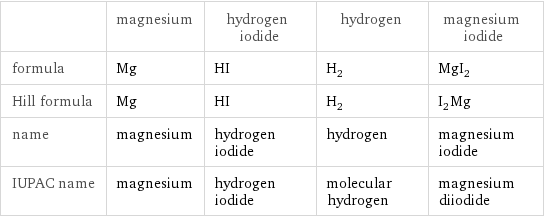  | magnesium | hydrogen iodide | hydrogen | magnesium iodide formula | Mg | HI | H_2 | MgI_2 Hill formula | Mg | HI | H_2 | I_2Mg name | magnesium | hydrogen iodide | hydrogen | magnesium iodide IUPAC name | magnesium | hydrogen iodide | molecular hydrogen | magnesium diiodide