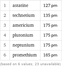 1 | astatine | 127 pm 2 | technetium | 135 pm 3 | americium | 175 pm 4 | plutonium | 175 pm 5 | neptunium | 175 pm 6 | promethium | 185 pm (based on 6 values; 23 unavailable)