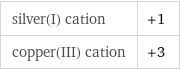 silver(I) cation | +1 copper(III) cation | +3