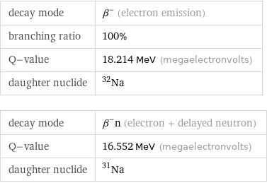 decay mode | β^- (electron emission) branching ratio | 100% Q-value | 18.214 MeV (megaelectronvolts) daughter nuclide | Na-32 decay mode | β^-n (electron + delayed neutron) Q-value | 16.552 MeV (megaelectronvolts) daughter nuclide | Na-31