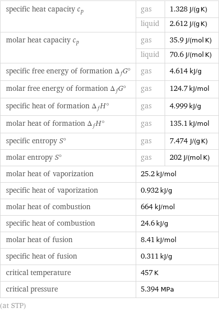 specific heat capacity c_p | gas | 1.328 J/(g K)  | liquid | 2.612 J/(g K) molar heat capacity c_p | gas | 35.9 J/(mol K)  | liquid | 70.6 J/(mol K) specific free energy of formation Δ_fG° | gas | 4.614 kJ/g molar free energy of formation Δ_fG° | gas | 124.7 kJ/mol specific heat of formation Δ_fH° | gas | 4.999 kJ/g molar heat of formation Δ_fH° | gas | 135.1 kJ/mol specific entropy S° | gas | 7.474 J/(g K) molar entropy S° | gas | 202 J/(mol K) molar heat of vaporization | 25.2 kJ/mol |  specific heat of vaporization | 0.932 kJ/g |  molar heat of combustion | 664 kJ/mol |  specific heat of combustion | 24.6 kJ/g |  molar heat of fusion | 8.41 kJ/mol |  specific heat of fusion | 0.311 kJ/g |  critical temperature | 457 K |  critical pressure | 5.394 MPa |  (at STP)