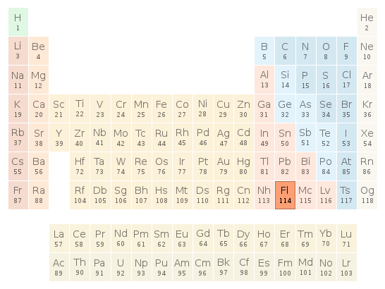 Periodic table location