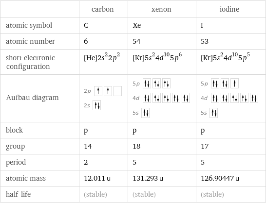  | carbon | xenon | iodine atomic symbol | C | Xe | I atomic number | 6 | 54 | 53 short electronic configuration | [He]2s^22p^2 | [Kr]5s^24d^105p^6 | [Kr]5s^24d^105p^5 Aufbau diagram | 2p  2s | 5p  4d  5s | 5p  4d  5s  block | p | p | p group | 14 | 18 | 17 period | 2 | 5 | 5 atomic mass | 12.011 u | 131.293 u | 126.90447 u half-life | (stable) | (stable) | (stable)