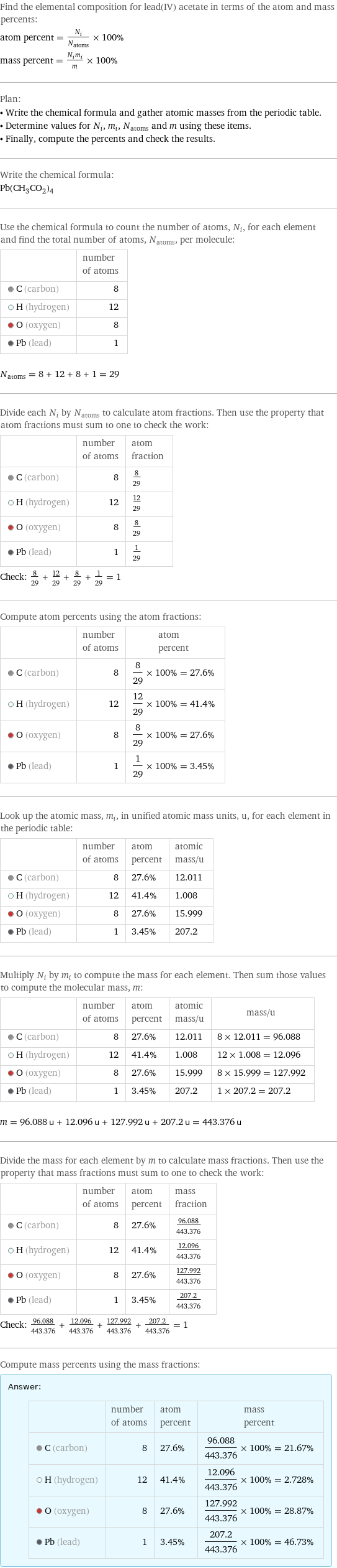 Find the elemental composition for lead(IV) acetate in terms of the atom and mass percents: atom percent = N_i/N_atoms × 100% mass percent = (N_im_i)/m × 100% Plan: • Write the chemical formula and gather atomic masses from the periodic table. • Determine values for N_i, m_i, N_atoms and m using these items. • Finally, compute the percents and check the results. Write the chemical formula: Pb(CH_3CO_2)_4 Use the chemical formula to count the number of atoms, N_i, for each element and find the total number of atoms, N_atoms, per molecule:  | number of atoms  C (carbon) | 8  H (hydrogen) | 12  O (oxygen) | 8  Pb (lead) | 1  N_atoms = 8 + 12 + 8 + 1 = 29 Divide each N_i by N_atoms to calculate atom fractions. Then use the property that atom fractions must sum to one to check the work:  | number of atoms | atom fraction  C (carbon) | 8 | 8/29  H (hydrogen) | 12 | 12/29  O (oxygen) | 8 | 8/29  Pb (lead) | 1 | 1/29 Check: 8/29 + 12/29 + 8/29 + 1/29 = 1 Compute atom percents using the atom fractions:  | number of atoms | atom percent  C (carbon) | 8 | 8/29 × 100% = 27.6%  H (hydrogen) | 12 | 12/29 × 100% = 41.4%  O (oxygen) | 8 | 8/29 × 100% = 27.6%  Pb (lead) | 1 | 1/29 × 100% = 3.45% Look up the atomic mass, m_i, in unified atomic mass units, u, for each element in the periodic table:  | number of atoms | atom percent | atomic mass/u  C (carbon) | 8 | 27.6% | 12.011  H (hydrogen) | 12 | 41.4% | 1.008  O (oxygen) | 8 | 27.6% | 15.999  Pb (lead) | 1 | 3.45% | 207.2 Multiply N_i by m_i to compute the mass for each element. Then sum those values to compute the molecular mass, m:  | number of atoms | atom percent | atomic mass/u | mass/u  C (carbon) | 8 | 27.6% | 12.011 | 8 × 12.011 = 96.088  H (hydrogen) | 12 | 41.4% | 1.008 | 12 × 1.008 = 12.096  O (oxygen) | 8 | 27.6% | 15.999 | 8 × 15.999 = 127.992  Pb (lead) | 1 | 3.45% | 207.2 | 1 × 207.2 = 207.2  m = 96.088 u + 12.096 u + 127.992 u + 207.2 u = 443.376 u Divide the mass for each element by m to calculate mass fractions. Then use the property that mass fractions must sum to one to check the work:  | number of atoms | atom percent | mass fraction  C (carbon) | 8 | 27.6% | 96.088/443.376  H (hydrogen) | 12 | 41.4% | 12.096/443.376  O (oxygen) | 8 | 27.6% | 127.992/443.376  Pb (lead) | 1 | 3.45% | 207.2/443.376 Check: 96.088/443.376 + 12.096/443.376 + 127.992/443.376 + 207.2/443.376 = 1 Compute mass percents using the mass fractions: Answer: |   | | number of atoms | atom percent | mass percent  C (carbon) | 8 | 27.6% | 96.088/443.376 × 100% = 21.67%  H (hydrogen) | 12 | 41.4% | 12.096/443.376 × 100% = 2.728%  O (oxygen) | 8 | 27.6% | 127.992/443.376 × 100% = 28.87%  Pb (lead) | 1 | 3.45% | 207.2/443.376 × 100% = 46.73%