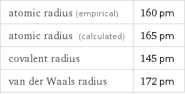 atomic radius (empirical) | 160 pm atomic radius (calculated) | 165 pm covalent radius | 145 pm van der Waals radius | 172 pm