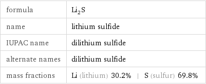 formula | Li_2S name | lithium sulfide IUPAC name | dilithium sulfide alternate names | dilithium sulfide mass fractions | Li (lithium) 30.2% | S (sulfur) 69.8%