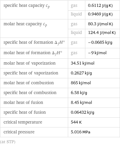 specific heat capacity c_p | gas | 0.6112 J/(g K)  | liquid | 0.9469 J/(g K) molar heat capacity c_p | gas | 80.3 J/(mol K)  | liquid | 124.4 J/(mol K) specific heat of formation Δ_fH° | gas | -0.0685 kJ/g molar heat of formation Δ_fH° | gas | -9 kJ/mol molar heat of vaporization | 34.51 kJ/mol |  specific heat of vaporization | 0.2627 kJ/g |  molar heat of combustion | 865 kJ/mol |  specific heat of combustion | 6.58 kJ/g |  molar heat of fusion | 8.45 kJ/mol |  specific heat of fusion | 0.06432 kJ/g |  critical temperature | 544 K |  critical pressure | 5.016 MPa |  (at STP)