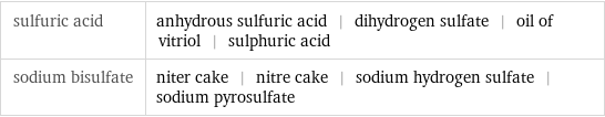 sulfuric acid | anhydrous sulfuric acid | dihydrogen sulfate | oil of vitriol | sulphuric acid sodium bisulfate | niter cake | nitre cake | sodium hydrogen sulfate | sodium pyrosulfate