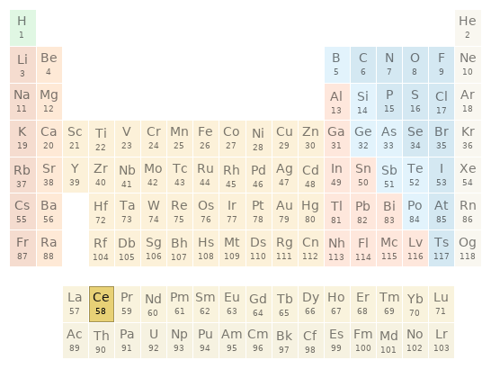 Periodic table location