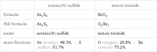  | arsenic(V) sulfide | xenon trioxide formula | As_2S_5 | XeO_3 Hill formula | As_2S_5 | O_3Xe_1 name | arsenic(V) sulfide | xenon trioxide mass fractions | As (arsenic) 48.3% | S (sulfur) 51.7% | O (oxygen) 26.8% | Xe (xenon) 73.2%