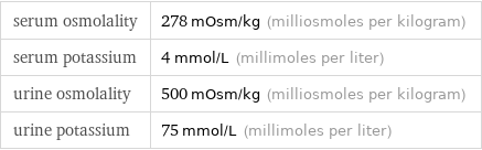 serum osmolality | 278 mOsm/kg (milliosmoles per kilogram) serum potassium | 4 mmol/L (millimoles per liter) urine osmolality | 500 mOsm/kg (milliosmoles per kilogram) urine potassium | 75 mmol/L (millimoles per liter)