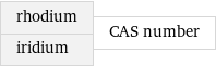 rhodium iridium | CAS number