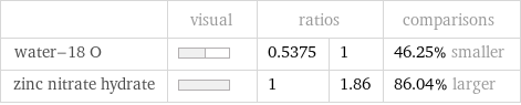  | visual | ratios | | comparisons water-18 O | | 0.5375 | 1 | 46.25% smaller zinc nitrate hydrate | | 1 | 1.86 | 86.04% larger