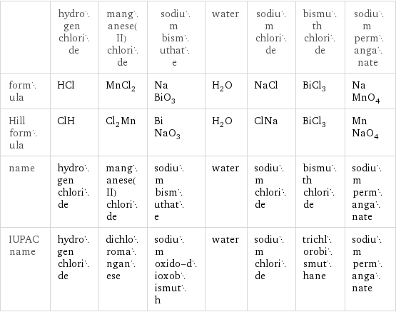  | hydrogen chloride | manganese(II) chloride | sodium bismuthate | water | sodium chloride | bismuth chloride | sodium permanganate formula | HCl | MnCl_2 | NaBiO_3 | H_2O | NaCl | BiCl_3 | NaMnO_4 Hill formula | ClH | Cl_2Mn | BiNaO_3 | H_2O | ClNa | BiCl_3 | MnNaO_4 name | hydrogen chloride | manganese(II) chloride | sodium bismuthate | water | sodium chloride | bismuth chloride | sodium permanganate IUPAC name | hydrogen chloride | dichloromanganese | sodium oxido-dioxobismuth | water | sodium chloride | trichlorobismuthane | sodium permanganate