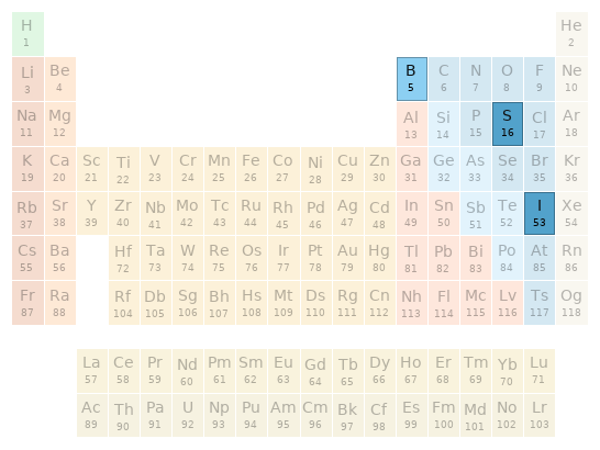 Periodic table location