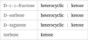 D-(-)-fructose | heterocyclic | ketose D-sorbose | heterocyclic | ketose D-tagatose | heterocyclic | ketose sorbose | ketose