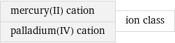 mercury(II) cation palladium(IV) cation | ion class