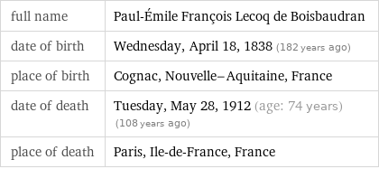 full name | Paul-Émile François Lecoq de Boisbaudran date of birth | Wednesday, April 18, 1838 (182 years ago) place of birth | Cognac, Nouvelle-Aquitaine, France date of death | Tuesday, May 28, 1912 (age: 74 years)   (108 years ago) place of death | Paris, Ile-de-France, France