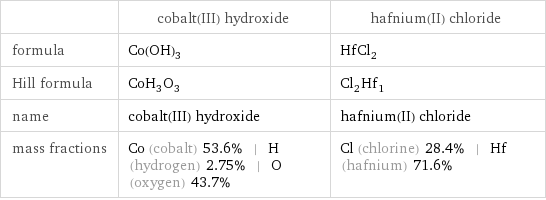  | cobalt(III) hydroxide | hafnium(II) chloride formula | Co(OH)_3 | HfCl_2 Hill formula | CoH_3O_3 | Cl_2Hf_1 name | cobalt(III) hydroxide | hafnium(II) chloride mass fractions | Co (cobalt) 53.6% | H (hydrogen) 2.75% | O (oxygen) 43.7% | Cl (chlorine) 28.4% | Hf (hafnium) 71.6%