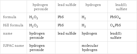  | hydrogen peroxide | lead sulfide | hydrogen | lead(II) sulfate formula | H_2O_2 | PbS | H_2 | PbSO_4 Hill formula | H_2O_2 | PbS | H_2 | O_4PbS name | hydrogen peroxide | lead sulfide | hydrogen | lead(II) sulfate IUPAC name | hydrogen peroxide | | molecular hydrogen | 