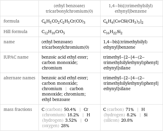  | (ethyl benzoate)tricarbonylchromium(0) | 1, 4-bis[(trimethylsilyl)ethynyl]benzene formula | C_6H_5CO_2C_2H_5Cr(CO)_3 | C_6H_4[C congruent CSi(CH_3)_3]_2 Hill formula | C_12H_10CrO_5 | C_16H_22Si_2 name | (ethyl benzoate)tricarbonylchromium(0) | 1, 4-bis[(trimethylsilyl)ethynyl]benzene IUPAC name | benzoic acid ethyl ester; carbon monoxide; chromium | trimethyl-[2-[4-(2-trimethylsilylethynyl)phenyl]ethynyl]silane alternate names | benzoic acid ethyl ester; carbon monoxide; chromium | carbon monoxide; chromium; ethyl benzoate | trimethyl-[2-[4-(2-trimethylsilylethynyl)phenyl]ethynyl]silane mass fractions | C (carbon) 50.4% | Cr (chromium) 18.2% | H (hydrogen) 3.52% | O (oxygen) 28% | C (carbon) 71% | H (hydrogen) 8.2% | Si (silicon) 20.8%