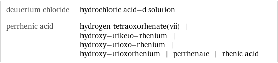 deuterium chloride | hydrochloric acid-d solution perrhenic acid | hydrogen tetraoxorhenate(vii) | hydroxy-triketo-rhenium | hydroxy-trioxo-rhenium | hydroxy-trioxorhenium | perrhenate | rhenic acid