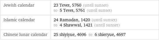 Jewish calendar | 23 Tevet, 5760 (until sunset) to 5 Tevet, 5761 (until sunset) Islamic calendar | 24 Ramadan, 1420 (until sunset) to 4 Shawwal, 1421 (until sunset) Chinese lunar calendar | 25 shiyiyue, 4696 to 6 shieryue, 4697
