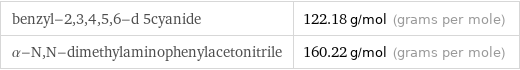 benzyl-2, 3, 4, 5, 6-d 5cyanide | 122.18 g/mol (grams per mole) α-N, N-dimethylaminophenylacetonitrile | 160.22 g/mol (grams per mole)