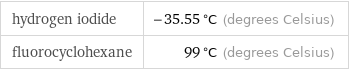 hydrogen iodide | -35.55 °C (degrees Celsius) fluorocyclohexane | 99 °C (degrees Celsius)