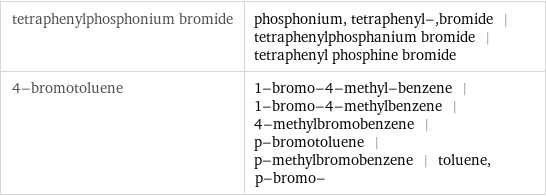 tetraphenylphosphonium bromide | phosphonium, tetraphenyl-, bromide | tetraphenylphosphanium bromide | tetraphenyl phosphine bromide 4-bromotoluene | 1-bromo-4-methyl-benzene | 1-bromo-4-methylbenzene | 4-methylbromobenzene | p-bromotoluene | p-methylbromobenzene | toluene, p-bromo-