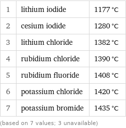 1 | lithium iodide | 1177 °C 2 | cesium iodide | 1280 °C 3 | lithium chloride | 1382 °C 4 | rubidium chloride | 1390 °C 5 | rubidium fluoride | 1408 °C 6 | potassium chloride | 1420 °C 7 | potassium bromide | 1435 °C (based on 7 values; 3 unavailable)