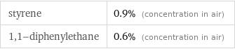 styrene | 0.9% (concentration in air) 1, 1-diphenylethane | 0.6% (concentration in air)