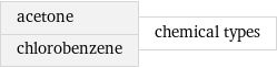 acetone chlorobenzene | chemical types