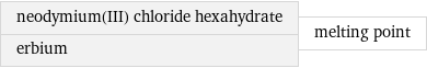 neodymium(III) chloride hexahydrate erbium | melting point