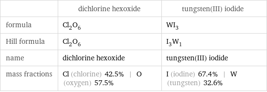  | dichlorine hexoxide | tungsten(III) iodide formula | Cl_2O_6 | WI_3 Hill formula | Cl_2O_6 | I_3W_1 name | dichlorine hexoxide | tungsten(III) iodide mass fractions | Cl (chlorine) 42.5% | O (oxygen) 57.5% | I (iodine) 67.4% | W (tungsten) 32.6%