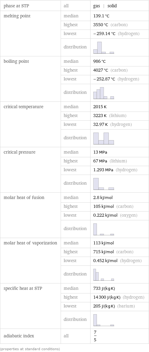 phase at STP | all | gas | solid melting point | median | 139.1 °C  | highest | 3550 °C (carbon)  | lowest | -259.14 °C (hydrogen)  | distribution |  boiling point | median | 986 °C  | highest | 4027 °C (carbon)  | lowest | -252.87 °C (hydrogen)  | distribution |  critical temperature | median | 2015 K  | highest | 3223 K (lithium)  | lowest | 32.97 K (hydrogen)  | distribution |  critical pressure | median | 13 MPa  | highest | 67 MPa (lithium)  | lowest | 1.293 MPa (hydrogen)  | distribution |  molar heat of fusion | median | 2.8 kJ/mol  | highest | 105 kJ/mol (carbon)  | lowest | 0.222 kJ/mol (oxygen)  | distribution |  molar heat of vaporization | median | 113 kJ/mol  | highest | 715 kJ/mol (carbon)  | lowest | 0.452 kJ/mol (hydrogen)  | distribution |  specific heat at STP | median | 733 J/(kg K)  | highest | 14300 J/(kg K) (hydrogen)  | lowest | 205 J/(kg K) (barium)  | distribution |  adiabatic index | all | 7/5 (properties at standard conditions)