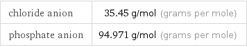 chloride anion | 35.45 g/mol (grams per mole) phosphate anion | 94.971 g/mol (grams per mole)