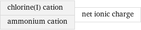 chlorine(I) cation ammonium cation | net ionic charge