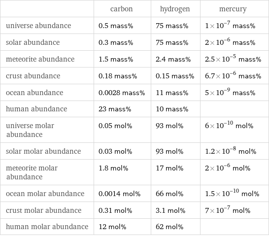  | carbon | hydrogen | mercury universe abundance | 0.5 mass% | 75 mass% | 1×10^-7 mass% solar abundance | 0.3 mass% | 75 mass% | 2×10^-6 mass% meteorite abundance | 1.5 mass% | 2.4 mass% | 2.5×10^-5 mass% crust abundance | 0.18 mass% | 0.15 mass% | 6.7×10^-6 mass% ocean abundance | 0.0028 mass% | 11 mass% | 5×10^-9 mass% human abundance | 23 mass% | 10 mass% |  universe molar abundance | 0.05 mol% | 93 mol% | 6×10^-10 mol% solar molar abundance | 0.03 mol% | 93 mol% | 1.2×10^-8 mol% meteorite molar abundance | 1.8 mol% | 17 mol% | 2×10^-6 mol% ocean molar abundance | 0.0014 mol% | 66 mol% | 1.5×10^-10 mol% crust molar abundance | 0.31 mol% | 3.1 mol% | 7×10^-7 mol% human molar abundance | 12 mol% | 62 mol% | 