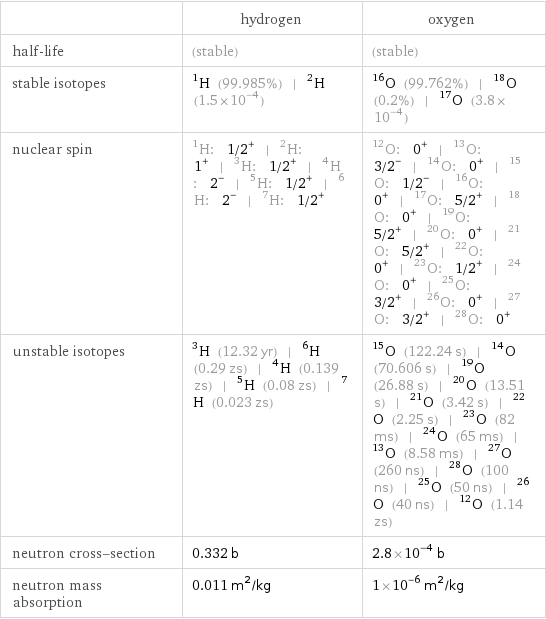  | hydrogen | oxygen half-life | (stable) | (stable) stable isotopes | H-1 (99.985%) | H-2 (1.5×10^-4) | O-16 (99.762%) | O-18 (0.2%) | O-17 (3.8×10^-4) nuclear spin | H-1: 1/2^+ | H-2: 1^+ | H-3: 1/2^+ | H-4: 2^- | H-5: 1/2^+ | H-6: 2^- | H-7: 1/2^+ | O-12: 0^+ | O-13: 3/2^- | O-14: 0^+ | O-15: 1/2^- | O-16: 0^+ | O-17: 5/2^+ | O-18: 0^+ | O-19: 5/2^+ | O-20: 0^+ | O-21: 5/2^+ | O-22: 0^+ | O-23: 1/2^+ | O-24: 0^+ | O-25: 3/2^+ | O-26: 0^+ | O-27: 3/2^+ | O-28: 0^+ unstable isotopes | H-3 (12.32 yr) | H-6 (0.29 zs) | H-4 (0.139 zs) | H-5 (0.08 zs) | H-7 (0.023 zs) | O-15 (122.24 s) | O-14 (70.606 s) | O-19 (26.88 s) | O-20 (13.51 s) | O-21 (3.42 s) | O-22 (2.25 s) | O-23 (82 ms) | O-24 (65 ms) | O-13 (8.58 ms) | O-27 (260 ns) | O-28 (100 ns) | O-25 (50 ns) | O-26 (40 ns) | O-12 (1.14 zs) neutron cross-section | 0.332 b | 2.8×10^-4 b neutron mass absorption | 0.011 m^2/kg | 1×10^-6 m^2/kg