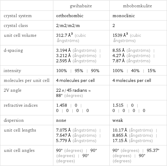  | gwihabaite | mbobomkulite crystal system | orthorhombic | monoclinic crystal class | 2/m2/m2/m | 2 unit cell volume | 312.7 Å^3 (cubic ångströms) | 1539 Å^3 (cubic ångströms) d-spacing | 3.194 Å (ångströms) | 3.212 Å (ångströms) | 2.595 Å (ångströms) | 8.55 Å (ångströms) | 4.27 Å (ångströms) | 7.87 Å (ångströms) intensity | 100% | 95% | 90% | 100% | 40% | 15% molecules per unit cell | 4 molecules per cell | 4 molecules per cell 2V angle | 22 π/45 radians≈88° (degrees) |  refractive indices | 1.458 | 0 | 0 | 0 | 0 | 0 | 1.515 | 0 | 0 | 0 | 0 | 0 dispersion | none | weak unit cell lengths | 7.075 Å (ångströms) | 7.647 Å (ångströms) | 5.779 Å (ångströms) | 10.17 Å (ångströms) | 8.865 Å (ångströms) | 17.15 Å (ångströms) unit cell angles | 90° (degrees) | 90° (degrees) | 90° (degrees) | 90° (degrees) | 95.37° (degrees) | 90° (degrees)