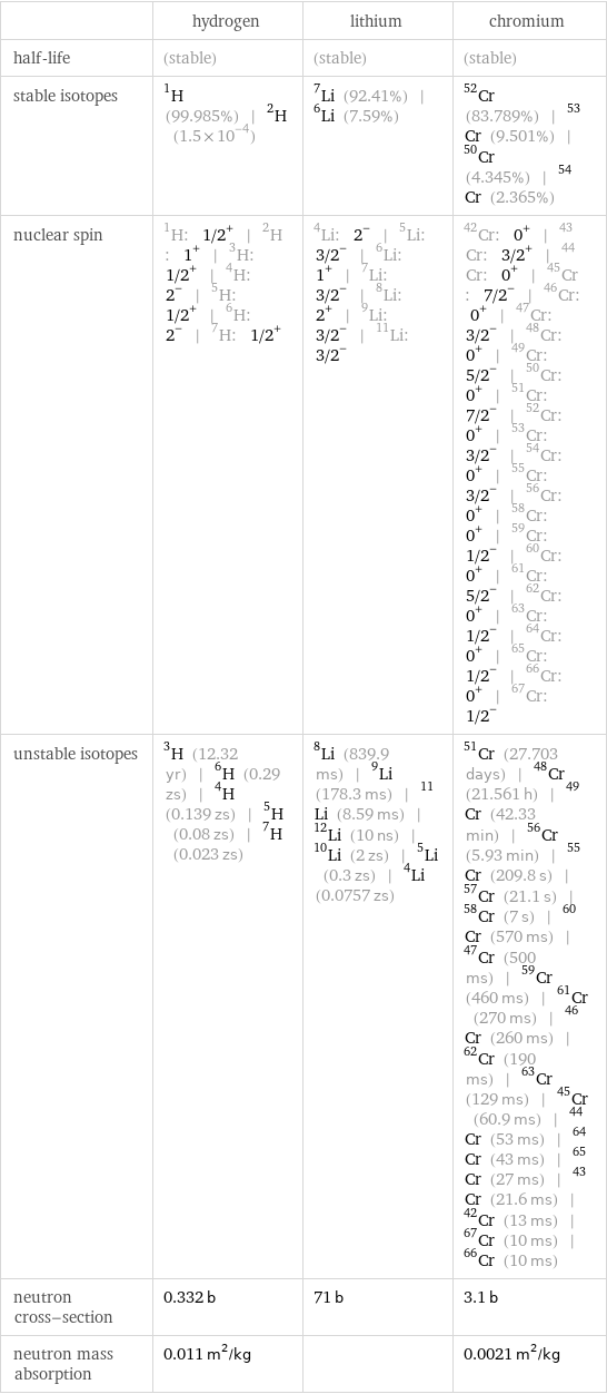  | hydrogen | lithium | chromium half-life | (stable) | (stable) | (stable) stable isotopes | H-1 (99.985%) | H-2 (1.5×10^-4) | Li-7 (92.41%) | Li-6 (7.59%) | Cr-52 (83.789%) | Cr-53 (9.501%) | Cr-50 (4.345%) | Cr-54 (2.365%) nuclear spin | H-1: 1/2^+ | H-2: 1^+ | H-3: 1/2^+ | H-4: 2^- | H-5: 1/2^+ | H-6: 2^- | H-7: 1/2^+ | Li-4: 2^- | Li-5: 3/2^- | Li-6: 1^+ | Li-7: 3/2^- | Li-8: 2^+ | Li-9: 3/2^- | Li-11: 3/2^- | Cr-42: 0^+ | Cr-43: 3/2^+ | Cr-44: 0^+ | Cr-45: 7/2^- | Cr-46: 0^+ | Cr-47: 3/2^- | Cr-48: 0^+ | Cr-49: 5/2^- | Cr-50: 0^+ | Cr-51: 7/2^- | Cr-52: 0^+ | Cr-53: 3/2^- | Cr-54: 0^+ | Cr-55: 3/2^- | Cr-56: 0^+ | Cr-58: 0^+ | Cr-59: 1/2^- | Cr-60: 0^+ | Cr-61: 5/2^- | Cr-62: 0^+ | Cr-63: 1/2^- | Cr-64: 0^+ | Cr-65: 1/2^- | Cr-66: 0^+ | Cr-67: 1/2^- unstable isotopes | H-3 (12.32 yr) | H-6 (0.29 zs) | H-4 (0.139 zs) | H-5 (0.08 zs) | H-7 (0.023 zs) | Li-8 (839.9 ms) | Li-9 (178.3 ms) | Li-11 (8.59 ms) | Li-12 (10 ns) | Li-10 (2 zs) | Li-5 (0.3 zs) | Li-4 (0.0757 zs) | Cr-51 (27.703 days) | Cr-48 (21.561 h) | Cr-49 (42.33 min) | Cr-56 (5.93 min) | Cr-55 (209.8 s) | Cr-57 (21.1 s) | Cr-58 (7 s) | Cr-60 (570 ms) | Cr-47 (500 ms) | Cr-59 (460 ms) | Cr-61 (270 ms) | Cr-46 (260 ms) | Cr-62 (190 ms) | Cr-63 (129 ms) | Cr-45 (60.9 ms) | Cr-44 (53 ms) | Cr-64 (43 ms) | Cr-65 (27 ms) | Cr-43 (21.6 ms) | Cr-42 (13 ms) | Cr-67 (10 ms) | Cr-66 (10 ms) neutron cross-section | 0.332 b | 71 b | 3.1 b neutron mass absorption | 0.011 m^2/kg | | 0.0021 m^2/kg